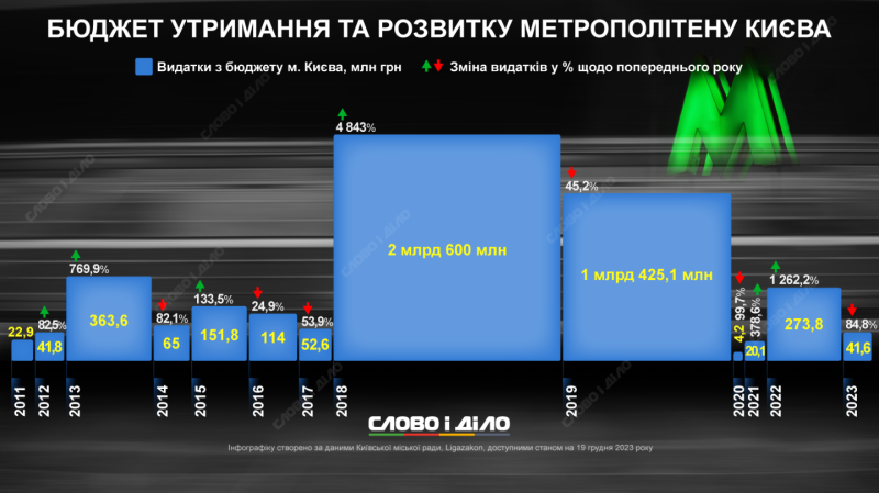 Скільки Київ витрачає на метрополітен: дані за останні 12 років