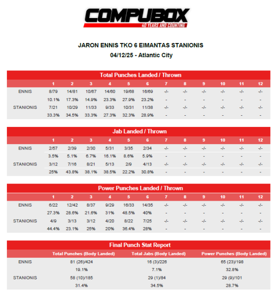 Статистика ударів бою Джарон Енніс - Еймантас Станіоніс