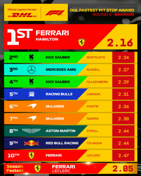 ВІДЕО. Феррарі знову найкращі. Найшвидший піт-стоп Гран-прі Бахрейну