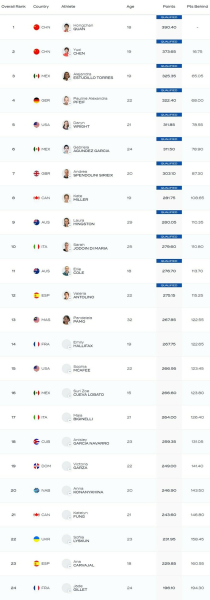 ВІДЕО. Мексиканка виконала найскладніший стрибок у воду в історії спорту