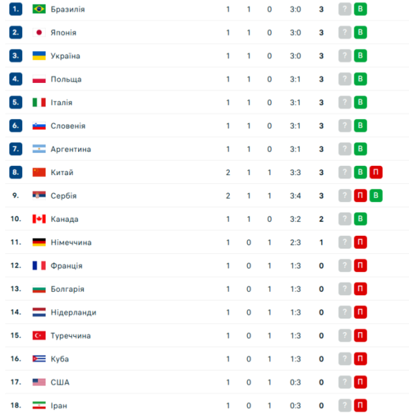 Андердоги матчу неочікувано обіграли Сербію в Лізі націй з волейболу