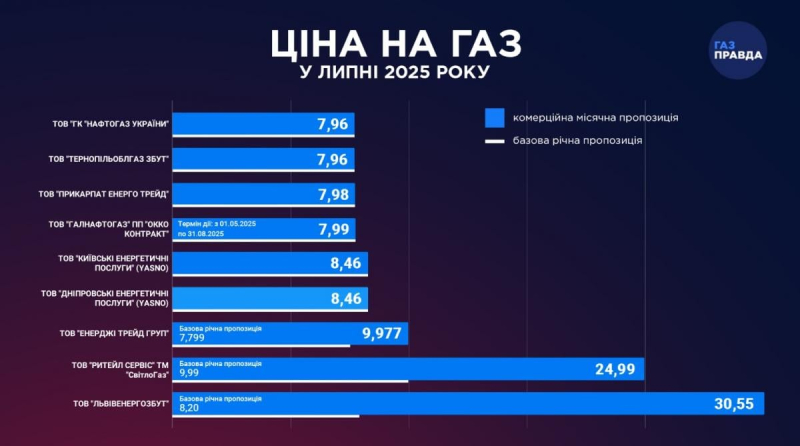 Газ на липень подорожчав: які тарифи для українців встановили постачальники