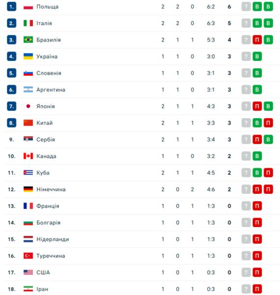 Ліга націй. Бразилія сенсаційно програла Кубі перед домашніми трибунами
