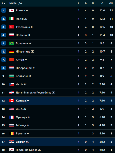 Ліга націй з волейболу: бездоганна Японія, крах замащеної росією Сербії