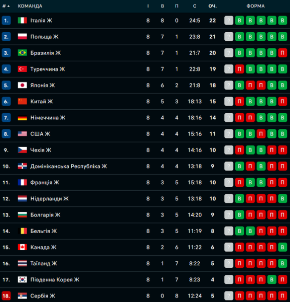 Ліга націй з волейболу: непереможна Італія, турецькі рекорди і крах Сербії