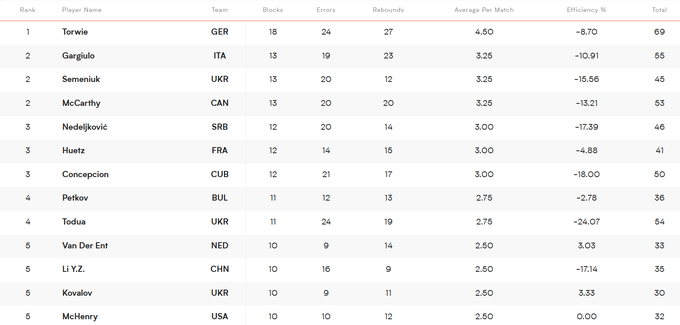 Ліга націй з волейболу. Україна шокує на старті