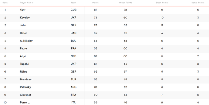 Ліга націй з волейболу. Україна шокує на старті