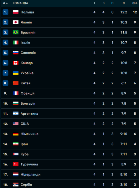 Ліга націй з волейболу. Україна шокує на старті