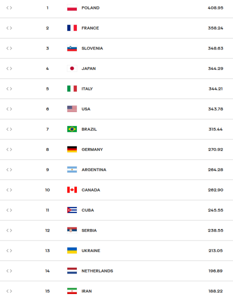Рейтинг FIVB після старту Ліги націй. Яке місце в України?