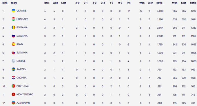 Суха перемога. Жіноча збірна України з волейболу розгромила Словенію в ЗЄ