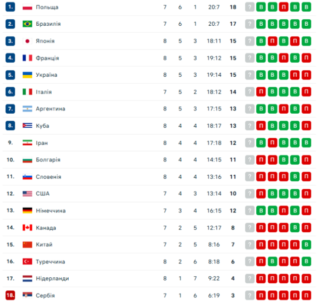 Таблиця Ліги націй з волейболу. Де Україна після перемоги над Болгарією?