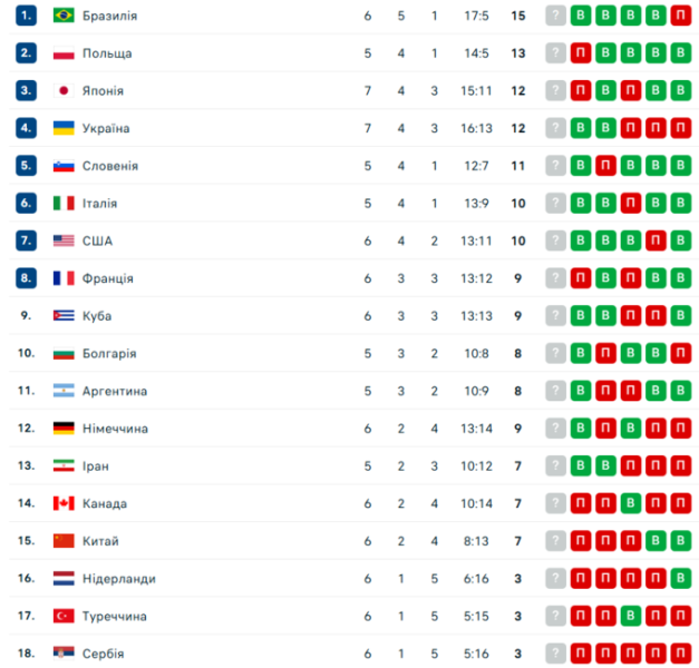 Таблиця Ліги націй з волейболу. Де Україна після перемоги над Японією?
