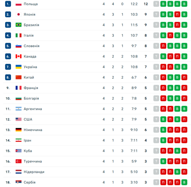 Таблиця Ліги націй з волейболу. Де Україна після першого тижня змагань?