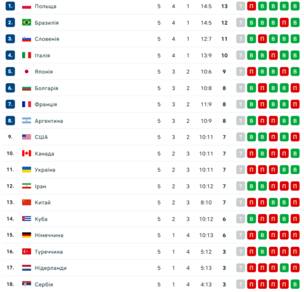 Туреччина &ndash; Україна. Ліга націй з волейболу. Дивитися онлайн LIVE