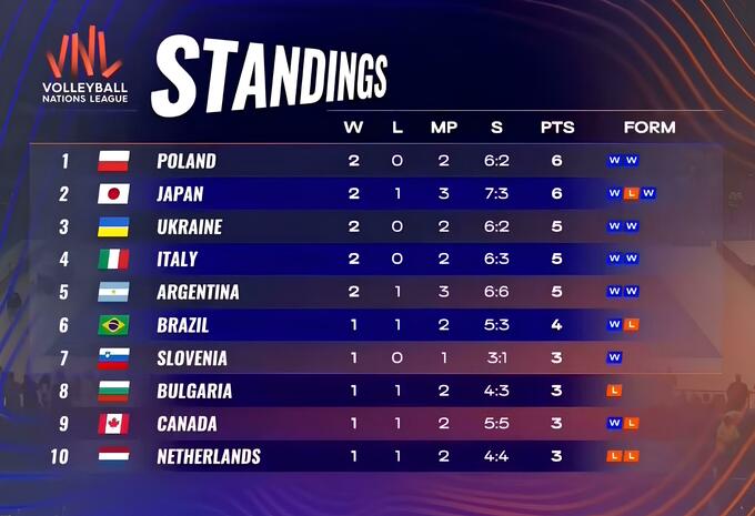 Турнірна таблиця Ліги націй з волейболу. Де Україна після двох перемог?