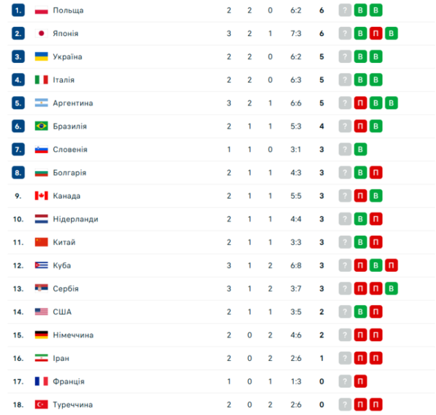 Турнірна таблиця Ліги націй з волейболу. Де Україна після двох перемог?