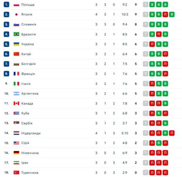 Україна &ndash; Іран. Ліга націй з волейболу. Дивитись онлайн. LIVE трансляція