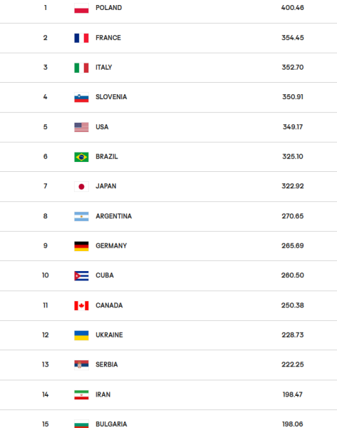 Україна піднялась у рейтингу FIVB після перемог в ЛН. На якому місці тепер?