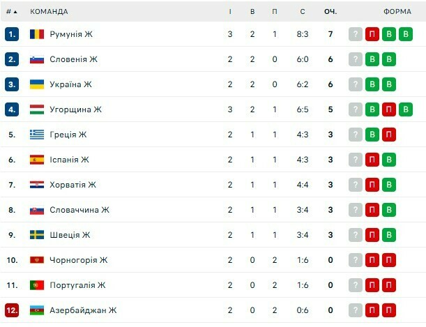 Україна (ж) &ndash; Португалія (ж). Дивитись онлайн. LIVE трансляція