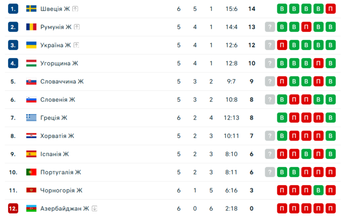 Україна (ж) &ndash; Словаччина (ж). Золота Євроліга. Дивитись онлайн LIVE