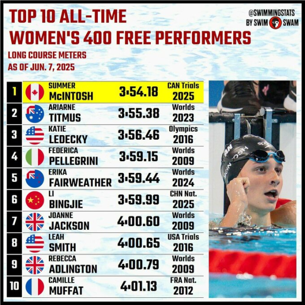 ВІДЕО. 18-річна триразова олімпійська чемпіонка побила світовий рекорд