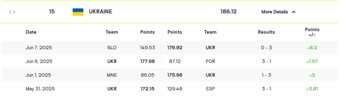 Збірна України з волейболу піднялась у світовому рейтингу після перемог ЗЄ