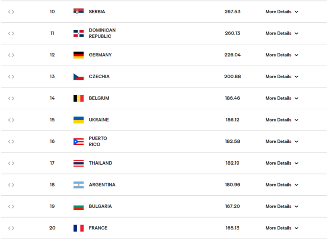 Збірна України з волейболу піднялась у світовому рейтингу після перемог ЗЄ