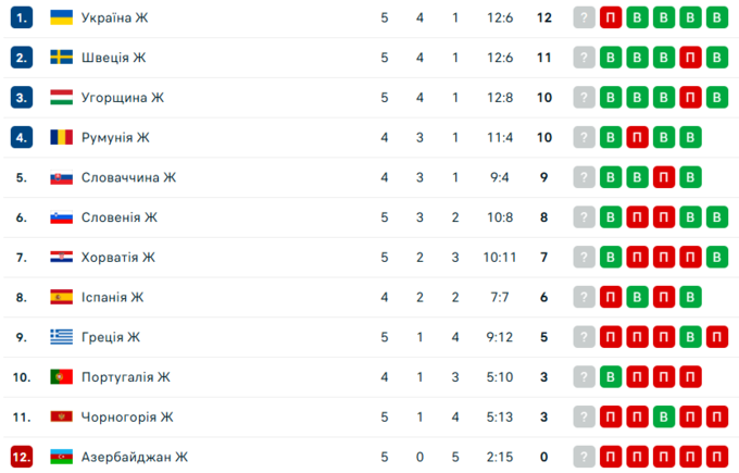 Збірна України зазнала розгромної поразки у Золотій Євролізі від Швеції