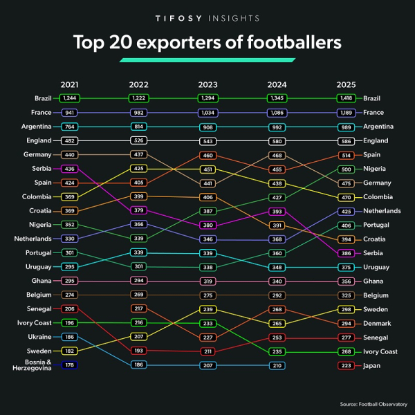 Україна випала з ТОП-20 країн, які &laquo;експортують&raquo; найбільшу кількість футболістів