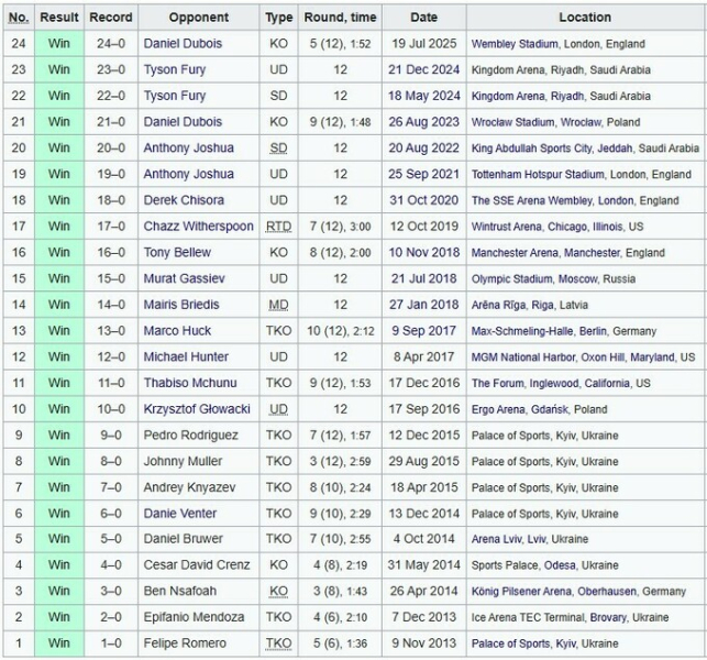 8 перемог у хевівейті. Вусик всьоме поспіль здолав боксерів із Британії