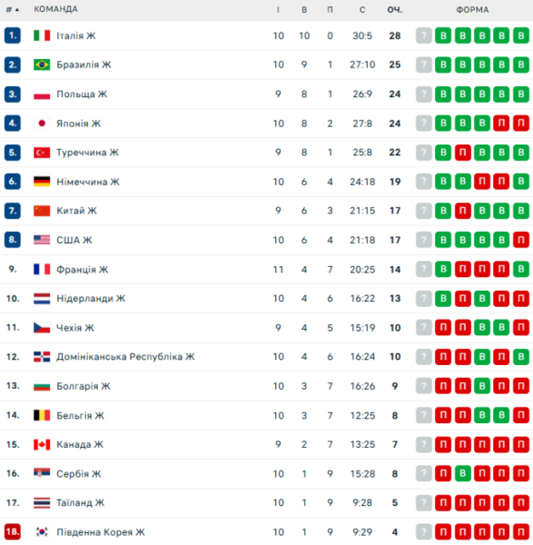 Домашній успіх США. Американки з камбеком здолали суперниць в 4-х сетах