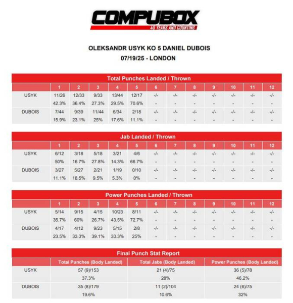 Величина чистого боксу: Усик перевершує свого суперника за кількістю ударів