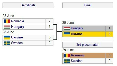 Історична таблиця. Третій титул збірної України у жіночій Євролізі