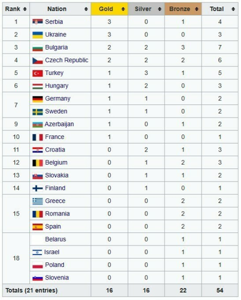 Історична таблиця. Третій титул збірної України у жіночій Євролізі