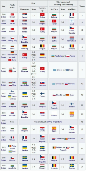 Історична таблиця. Третій титул збірної України у жіночій Євролізі