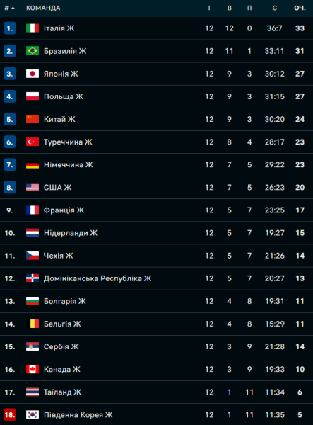 Ліга націй-2025: усі чвертьфіналісти, невдаха і перспективи українок