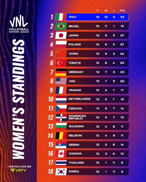 Ліга націй. Чемпіон Азії врятував місце в еліті попри поразку на тай-брейку