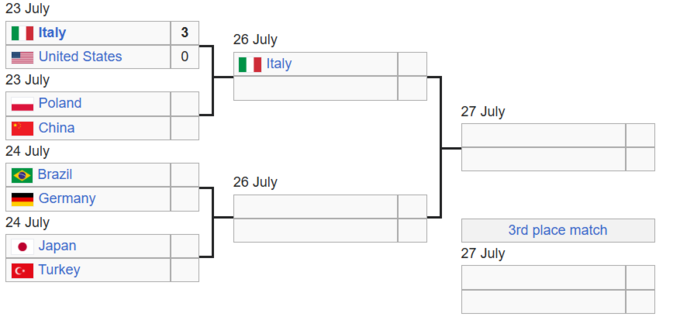 Ліга націй. Італія продовжує серію перемог. Визначено першого півфіналіста