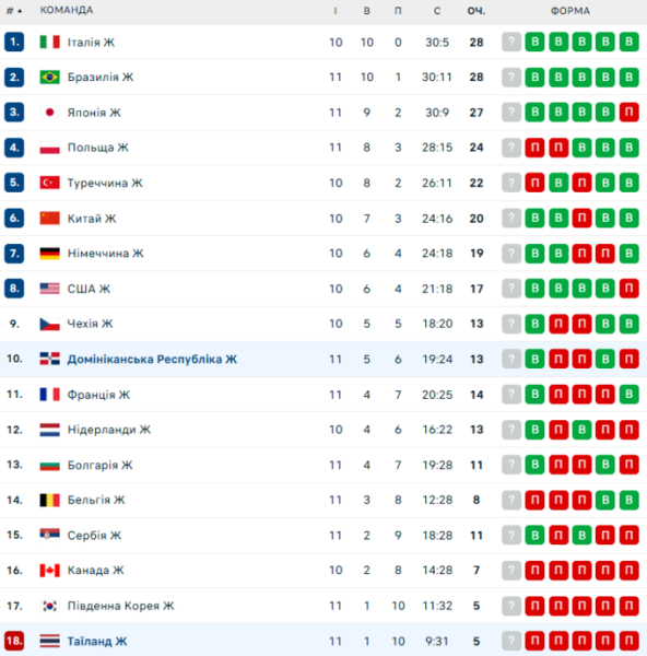 Ліга націй. Китай розбив Канаду й забезпечив собі місце у плей-оф