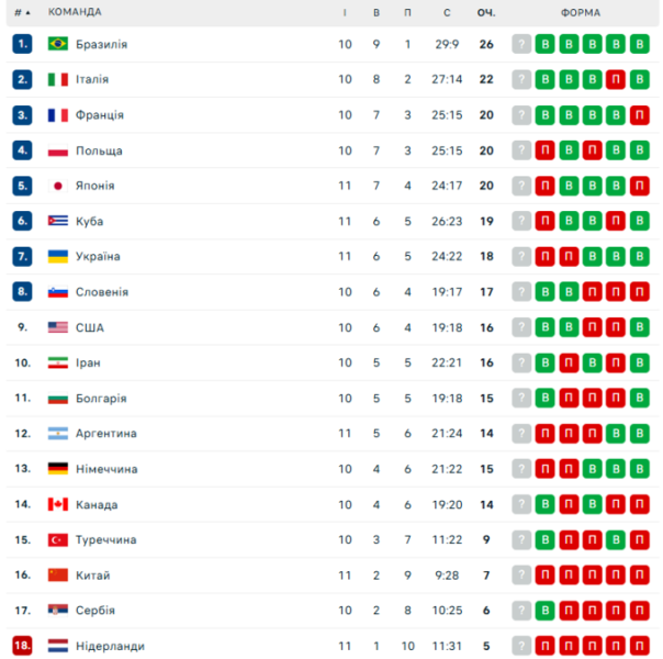 Ліга націй. Олімпійські чемпіони вирвали перемогу у конкурентів України