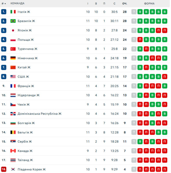 Ліга націй з волейболу. Чемпіони світу не залишили шансів збірній Бельгії