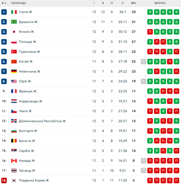 Ліга націй з волейболу. Сербія сенсаційно обіграла чемпіонів Європи