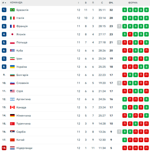 На місце України. Іран розбив Болгарію та витіснив синьо-жовтих із плей-оф