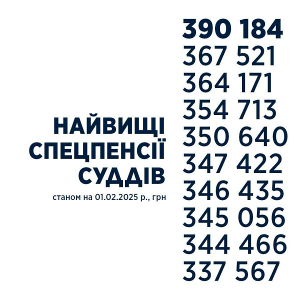 Найбагатші пенсіонери України: нардеп назвав максимальні пенсії суддів та прокурорів