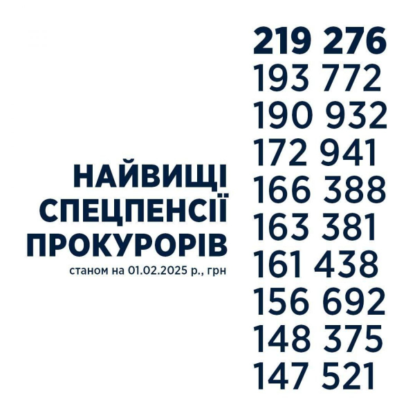Найбагатші пенсіонери України: нардеп назвав максимальні пенсії суддів та прокурорів