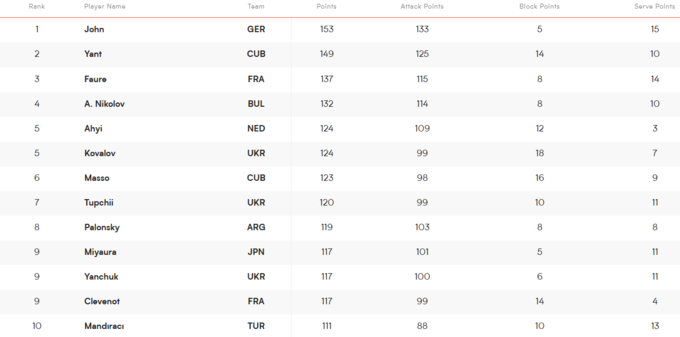 Найкращі гравці Ліги націй з волейболу. На яких місцях українці?