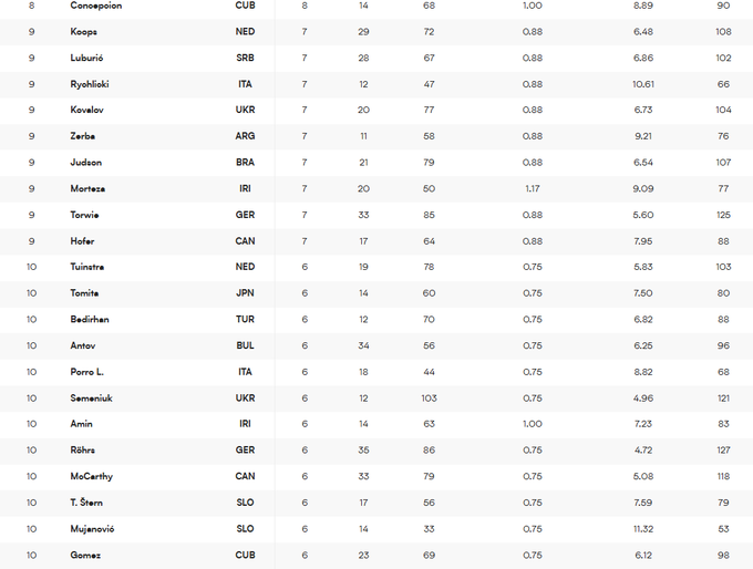 Найкращі гравці Ліги націй з волейболу. На яких місцях українці?