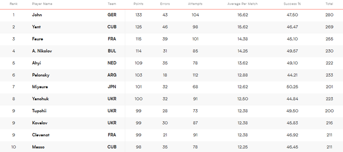 Найкращі гравці Ліги націй з волейболу. На яких місцях українці?
