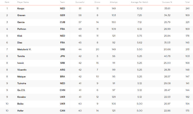 Найкращі гравці Ліги націй з волейболу. На яких місцях українці?