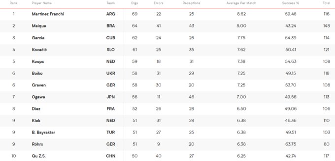 Найкращі гравці Ліги націй з волейболу. На яких місцях українці?